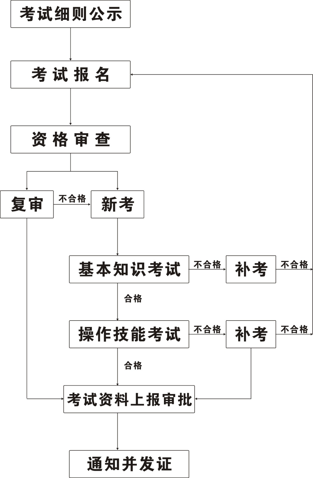 特種作業(yè)考試